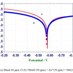 Figure 1: (a) Blank 60 ppm Cl- (b) THAM (50 ppm) + Zn2+(50 ppm) + SM(250 ppm).