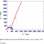 Figure 2 (a) Blank Nyquist plot  (b) THAM (50 ppm) + Zn2+ (50 ppm) + SM (250 ppm).