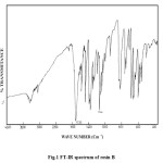 Figure1: FT-IR spectrum of resin B