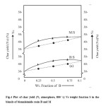 Figure 4: Plot of char yield (N2 atmosphere, 800 ˚c) Vs weight fraction S in the blends of bismaleimide resin B and M