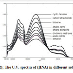 Figure 2: The U.V. spectra of (HNA) in different solvents