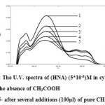 Figure 3: The U.V. spectra of (HNA) (5*10-5)M in cylohexane.