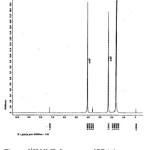 Figure :51H NMR Spectrum of PBAd