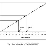 Fig.1 Beer’s law plot of Cu(II)-DHBMPO