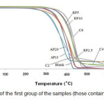 Fig :1 TGA curves of the first group of the samples (those containing only one flame retardant system).