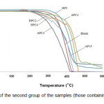 Fig :2 TGA curves of the second group of the samples (those containing a combined flame retardant system)