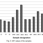 Fig. 3. MFI values of the samples