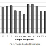 Fig. 4. Tensile strength of the samples