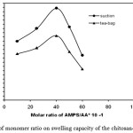 Figure :1 Effect of monomer ratio on swelling capacity of the chitosan-based hydrogels.