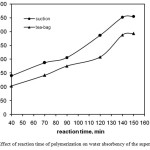 Figure :3 Effect of reaction time of polymerization on water absorbency of the superabsorbent.