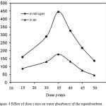 Figure :4 Effect of dose γ-rays on water absorbency of the superabsorbent