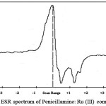 ESR spectrum of Penicillamine: Ru (III) complex