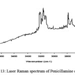Figure 13: Laser Raman spectrum of Penicillamine continued
