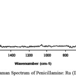 Figure 14: Laser Raman Spectrum of Penicillamine: Ru (III) Complex