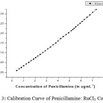 Figure 3: Calibration Curve of Penicillamine: RuCl3 Complex