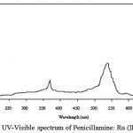Figure 5: UV-Visible spectrum of Penicillamine: Ru (III) complex