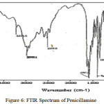 Figure 6: FTIR Spectrum of Penicillamine