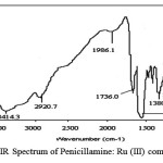 Figure 7: FTIR Spectrum of Penicillamine: Ru (III) complex.