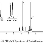 Figure 8: 1H NMR Spectrum of Penicillamine