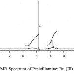 Figure9:1H NMR Spectrum of Penicillamine: Ru (III) Complex