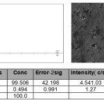 The intensity of the diffraction lines of the components of aluminum alloy containing 0.5 % Cerium