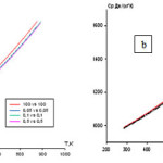 The temperature dependence of the specific heat of aluminum alloys with cerium (a) and Nd (b).a