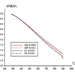 Figure 4. Temperature dependence of the cooling rate of aluminum alloys   and with praseodymium