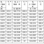 The temperature dependence of the entropy of aluminum alloys with praseodymium