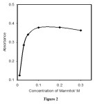 Figure 2: Effect of mannitol concentration on the optode film response, Conditions: boron, 5.0 μg.ml-1; mannitol, 0.1 M; time, 10 min