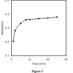 Figure 3: Typical response curve of the sensor as a function of time at 540 nm, Conditions: boron, 5.0 μg.ml-1; mannitol, 0.1 M.