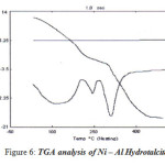 Figure 6: TGA analysis of Ni – Al Hydrotalcite
