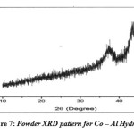 Powder XRD pattern for Co – Al Hydrotalcite  