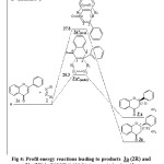 Figure 4: Profil energy reactions leading to products  3a (2R) and  3’a (2S) in B3LYP/6-311G* (energy in kcal.mol-1).