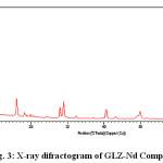 Figure 3: X-ray difractogram of GLZ-Nd Complex