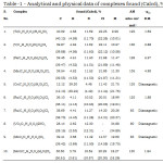 Table -1 - Analytical and physical data of complexes found (Calcd), %