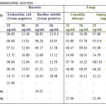 Table 3: Antimicrobial Activities