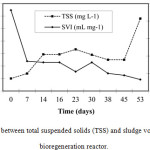 Figure 3:The relationship between total suspended solids (TSS) and sludge volume index (SVI) in the bioregeneration reactor.
