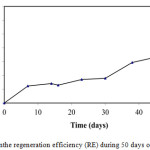 Figure 4: Change inthe regeneration efficiency (RE) during 50 days of bioregeneration.
