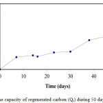 Figure 5: Change in the capacity of regenerated carbon (Qr) during 50 days of bioregeneration.