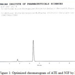 Figure 1: Optimized chromatogram of ATE and NIF by RP-HPLC