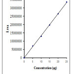 Figure 2: Calibration Curve of Atenolol 