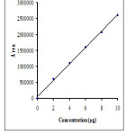 Figure 3: Calibration curve of nifedipine μ
