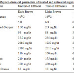 Table: 1 The Physico-chemical parameters of treated and untreated sugar mill effluent