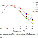 Figure 2: Optimum temperature of the native and modified enzyme with citraconic anhydride