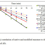 Figure 4: The Ln(Ei/E0) correlation of native and modified enzymes to determine the values of k1, t1/2 and ΔGi