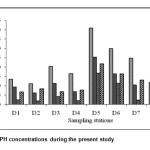 Figure 2:  TPH concentrations during the present study.