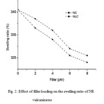 Figure 2: Effect of filler loading on the swelling ratio of NR vulcanizates.