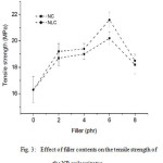 Figure 3: Effect of filler contents on the tensile strength of the NR vulcanizates.