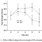 Figure 4: Effect of filler loading on the tear strength of NR vulcanizates.