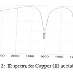Figure 2: IR spectra for Copper (II) acetate